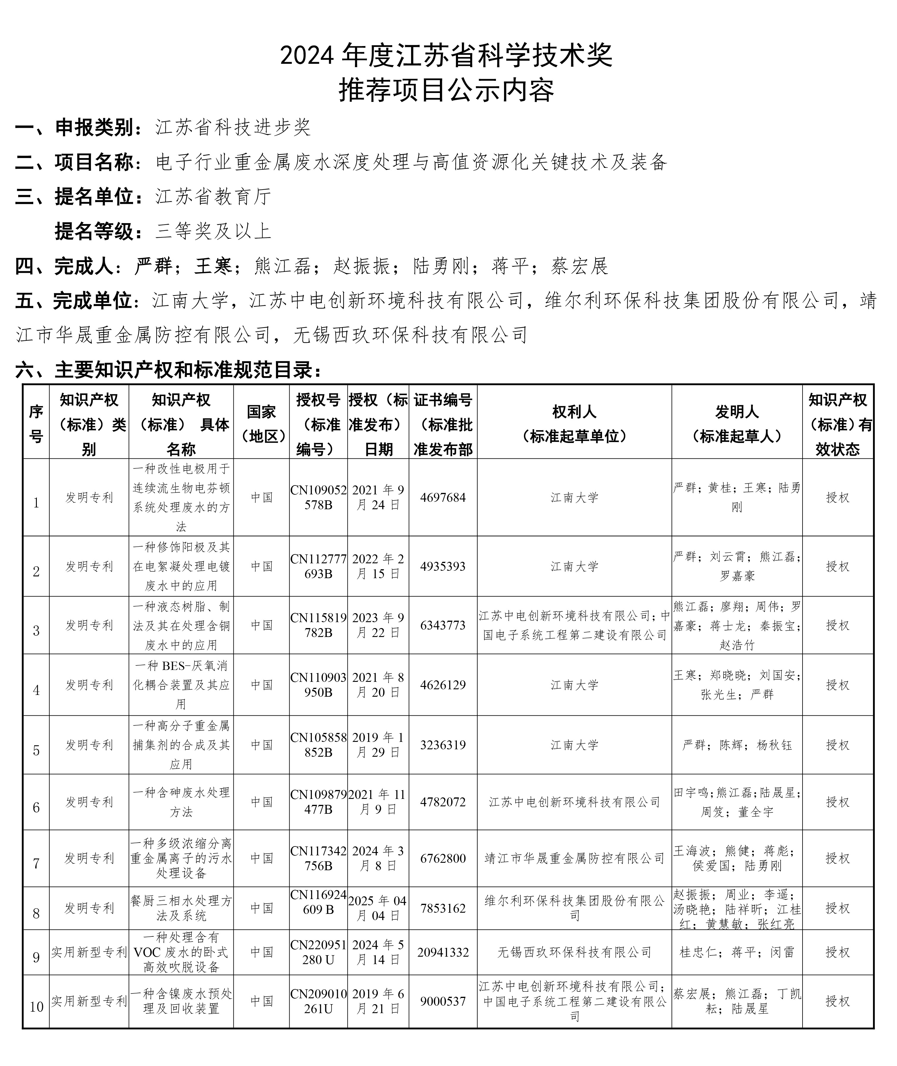 关于中国尊龙官方集团参与申报2024年度江苏省科学技术奖项目的公示